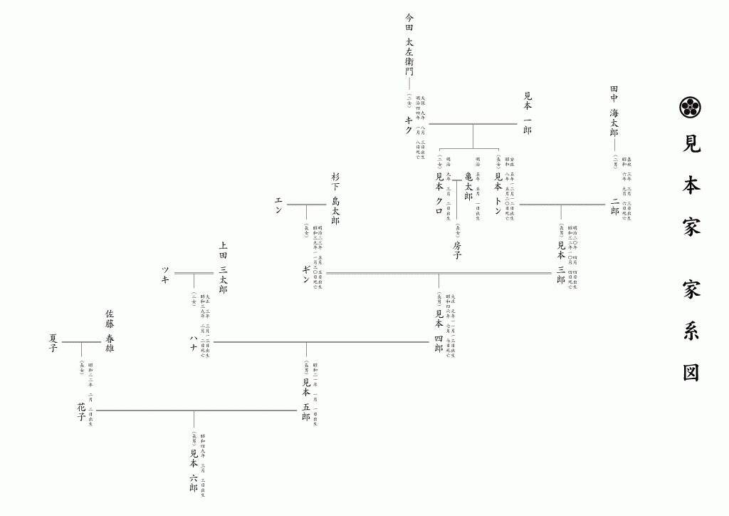 家系図の書き方 家系図作成ｗｅｂ