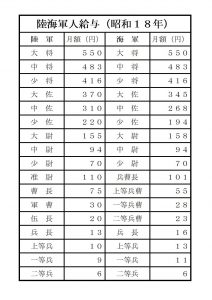 陸軍軍人給与