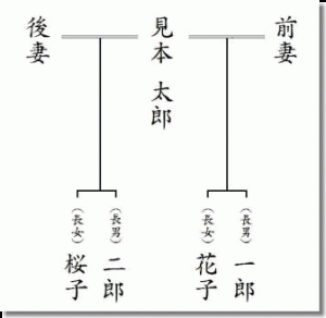 家系図