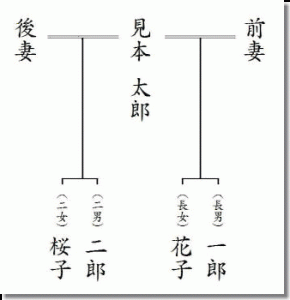 家系図